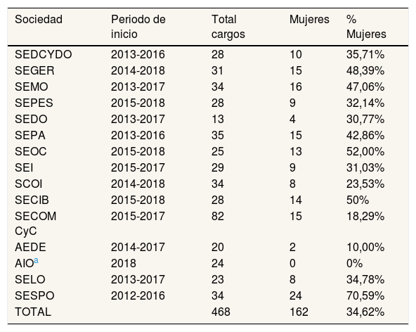 Tables
