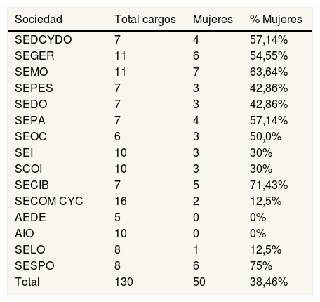 Tables