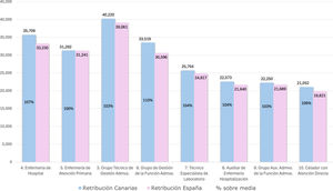 Retribuciones nominales por categoría profesional no médica en Canarias frente a la media del resto de los SRS. Las categorías profesionales se describen en la tabla 1. Las cifras muestran retribuciones anuales brutas en euros y el porcentaje de la retribución de Canarias respecto a la media del resto de los SRS. (Fuente: elaboración propia a partir de disposiciones retributivas oficiales de los SRS).