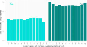 Tasa mensual de ingresos hospitalarios públicos antes y después de la proxy de visita diagnóstica a la sanidad privada (n=584.835), 2018-2023. (Fuente: MUSSCAT.)