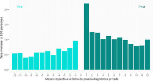 Tasa mensual de ingresos hospitalarios públicos antes y después de una visita vinculada a una prueba diagnóstica en la sanidad privada (n=9.080), 2018-2023. (Fuente: MUSSCAT.)