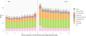 Gasto sanitario público medio mensual por individuo en euros antes y después de la proxy de visita diagnóstica a la sanidad privada (n=584.835), 2018-2023. (Fuente: MUSSCAT.)