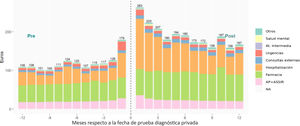 Gasto sanitario público medio mensual por individuo en euros antes y después de una visita vinculada a una prueba diagnóstica en la sanidad privada (n=9.080), 2018-2023. (Fuente: MUSSCAT.)