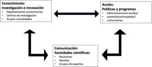 Círculo virtuoso del saber hacer en salud pública.