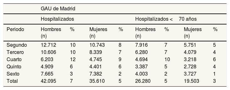 Tables