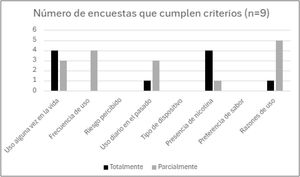 Número de encuestas que cumplen, total o parcialmente, con cada uno de los criterios propuestos por Pearson et al.16.