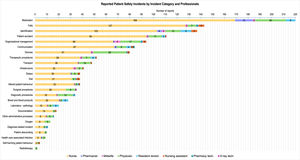 Relationship between types of reported patient safety incidents and professions of reporters, from highest to lowest number of reports. Data corresponding to SiNASP notifications in Aragon during 2023.