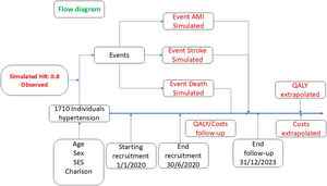 Flow diagram of observed population, showing events and calculations of costs and quality-adjusted life years. AMI: acute myocardial infarction; HR: hazard ratio; SES: socioeconomic status; QALY: quality-adjusted life years.