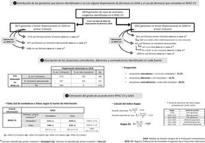 Análisis comparativo entre las fuentes de información de la Comunitat Valenciana para la identificación del uso de fármacos durante el primer trimestre de embarazo en gestantes de hijos de ambos sexos con anomalías congénitas.