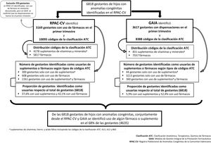 Resumen gráfico de la información obtenida en RPAC-CV y GAIA: número total de gestantes usuarias de fármacos y de códigos ATC identificados; distribución de códigos ATC y número de gestantes con uso de fármacos o suplementos; y proporción de fármacos identificados con características de interés sobre el número total de códigos de fármacos identificados en cada fuente.