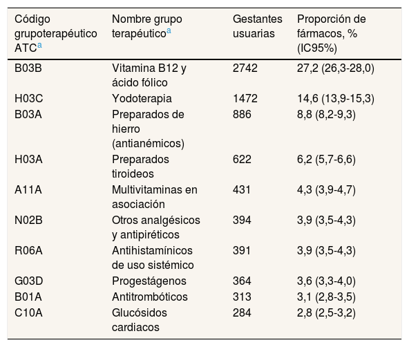 Tables