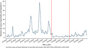 Distribución temporal de los casos importados de hepatitis A en España, años 2015-2023.