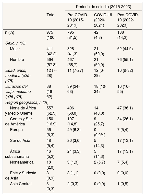 Tables