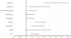 Forest plot of odds ratios and their confidence intervals for each cluster comparing hospitalisations in 2022 with baseline (2019) adjusted for age, sex, socioeconomic status and comorbidity. ADHD: attention-deficit/hyperactivity disorder.