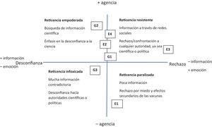 Tipos de reticencia a las vacunas contra la COVID-19.