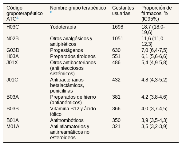 Tablas