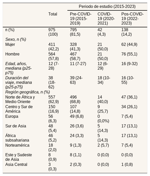 Tables