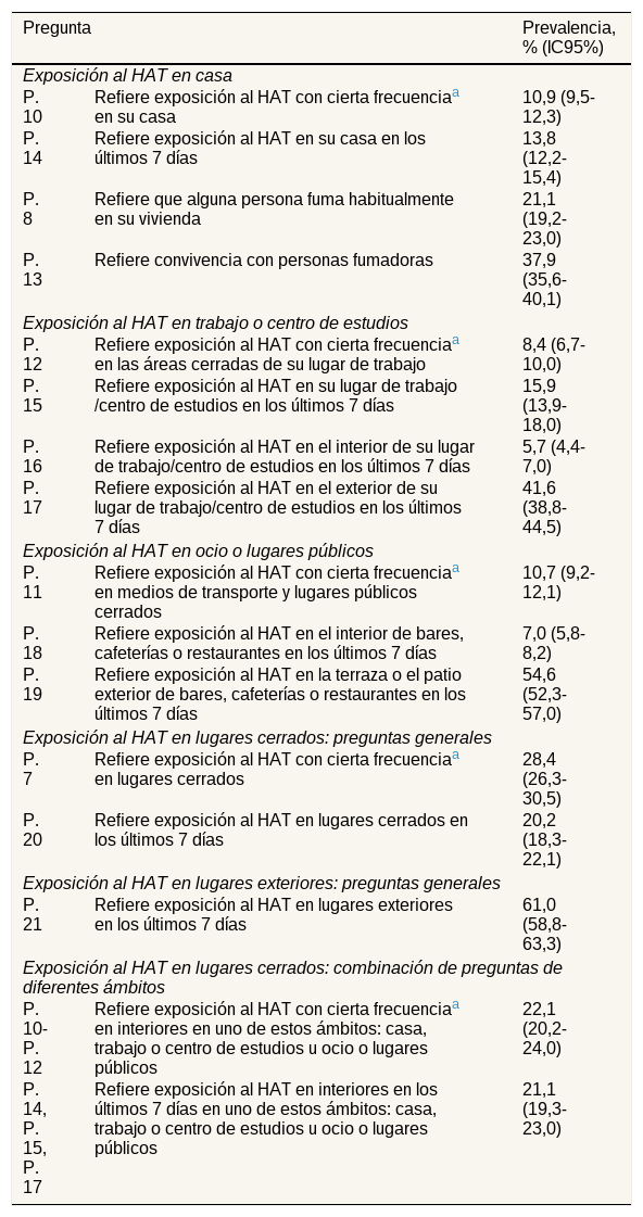 Tables