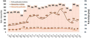 Serie histórica (2005-2025) de manuscritos recibidos y publicados, y aproximación a la tasa de rechazo. Se contabilizan los volúmenes ordinarios (sin suplementos) excluyendo las secciones de Recensiones, Obituarios, Comentarios, A primera vista, Imaginario colectivo, Entrevistas y Noticias SESPAS. El porcentaje de manuscritos no publicados en el año sobre el total de los recibidos en ese mismo año puede considerarse una aproximación indirecta a la tasa de rechazo. (Fuente: Bermúdez-Tamayo et al.10, índices de Gaceta Sanitaria hasta 2023 y Editorial Manager para 2024 y 2025.)