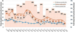 Serie histórica (2005-2025) de los tiempos de gestión editorial (en semanas) y porcentaje del total de demora en los procesos de producción, que incluyen todo el tiempo desde la aceptación del manuscrito hasta la publicación en Internet. El análisis de las demoras puede haber utilizado criterios distintos en las Notas editoriales de balance de actividad de los diferentes años (en los iniciales se usaron medianas en lugar de medias, y también puede haber diferencias en el tipo de manuscritos considerado). (Fuente: Lana et al.3 y Editorial Manager para 2025.)