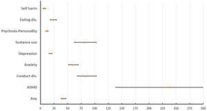 Forest plot of odds ratios and their confidence intervals for each cluster comparing hospitalisations in the category of comorbidity ≥3 with the category of comorbidity 1 adjusted for age, sex, socioeconomic status and year. ADHD: attention-deficit/hyperactivity disorder.