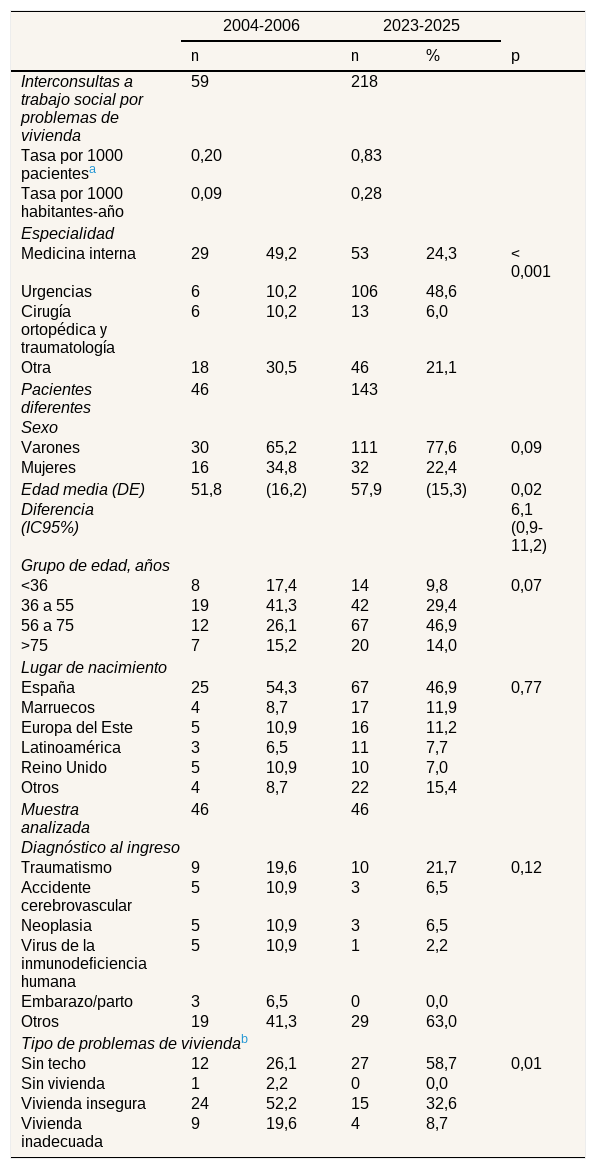 Tablas