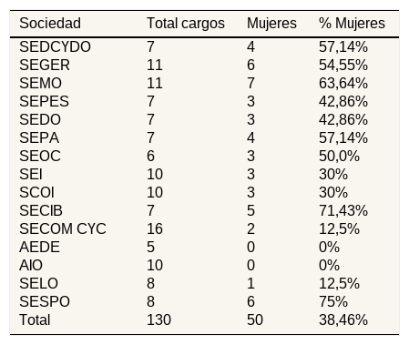 Tables
