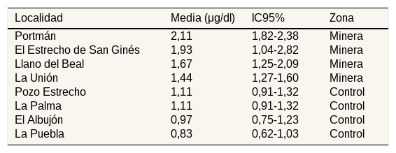 Tables