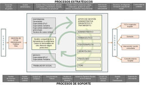 Descripción mediante metodología IDEF del proceso de atención en AP propuesto centrado en el usuario, la familia y la comunidad según las competencias del profesional.