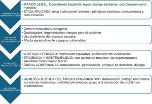 Marco legal y ético para la toma de decisiones en la coordinación sanitaria.