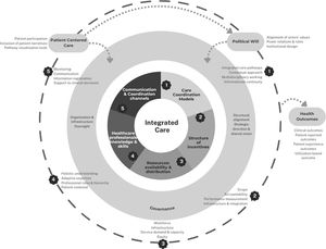 Conceptual map for integrated care.