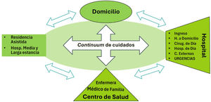 Coordinación centrada en el paciente.