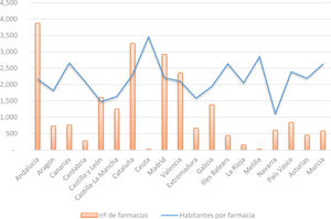 Farmacias y habitantes por farmacia en las Comunidades Autónomas, 2023. Fuente: elaboración propia en función de datos proporcionados por el CGCOF y PGEU23,27. Distribución de farmacias por habitantes, no de farmacéuticos por habitantes.