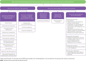 Clasificación de la cartera de servicios de la farmacia comunitaria. Fuente: Foro de Atención Farmacéutica-Farmacia Comunitaria (Foro AF-FC), panel de expertos. Guía práctica para los Servicios Profesionales Farmacéuticos Asistenciales desde la Farmacia Comunitaria. Madrid: Consejo General de Colegios Oficiales de Farmacéuticos; 2024.