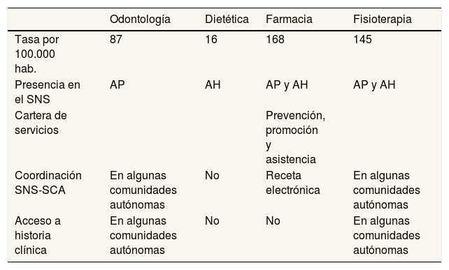Tables