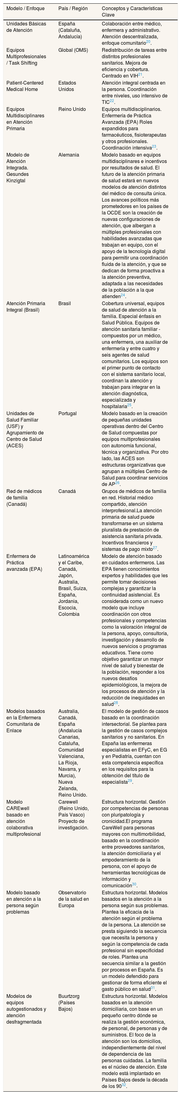 Tables