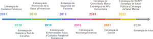 Años de aprobación de las últimas actualizaciones de las Estrategias por el Consejo Interterritorial del Sistema Nacional de Salud. AP: atención primaria; ESCAV: Estrategia de Salud Cardiovascular.