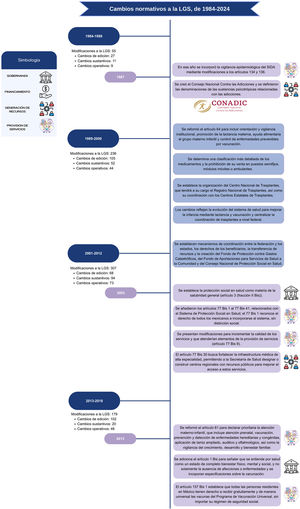 Línea temporal de las modificaciones a la Ley General de Salud de México en el periodo 1984-2024, señalando el tipo de modificación (de edición, sustancial u operativa) y el ámbito de acción (gobernanza, financiamiento, generación de recursos o provisión de servicios).