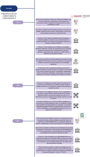 Línea temporal de las modificaciones a la Ley General de Salud de México en el periodo 1984-2024, señalando el tipo de modificación (de edición, sustancial u operativa) y el ámbito de acción (gobernanza, financiamiento, generación de recursos o provisión de servicios).