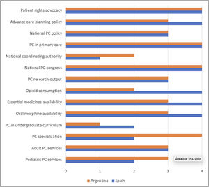 Comparative graph of palliative care (PC) development between Spain and Argentina.