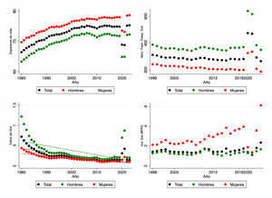 Tendencias en las variables analizadas: esperanza de vida al nacer (EV), mortalidad prematura potencialmente evitable (MPPE) e índice de Gini de ambas variables. Tendencia entre 1980 y 2023 de la EV y del índice de Gini de la EV, y entre 1998 y 2023 de la tasa estandarizada de MPPE y el índice de Gini de la MPPE.