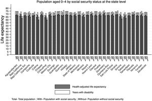 Life expectancy and health-adjusted life expectancy for aged 0-4 by social security status at the state level.