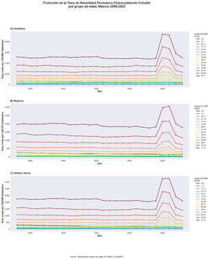 Tendencias en las tasas por edad de la mortalidad prematura potencialmente evitable entre 1998 y 2023.