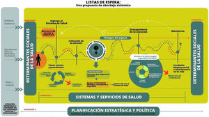 Propuesta de abordaje sistémico de las listas y los tiempos de espera.