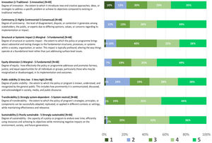 Characteristics of the policies and programs.
