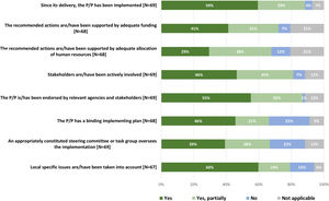 Implementation of policies and programs.