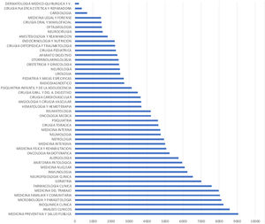 Ranking de especialidades según la mediana del orden de elección en la convocatoria MIR de 2023. (Fuente: Ministerio de Sanidad, Subdirección General de Ordenación Profesional10.)