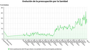 Evolución de la preocupación por la sanidad en España. Fuente: CIS (www.epdata.es).