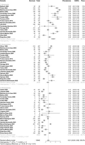Metaanálisis de prevalencia del síndrome de burnout según criterio diagnóstico.