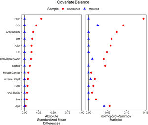 Covariate balance after matching using entropy balancing before the cost-effectiveness analysis. ASA: acetylsalicylic acid; CCI: Charlson Comorbidity Index; DM: diabetes mellitus; HBP: high blood pressure; HF: heart failure; Metast. Cancer: metastatic cancer; n.Prev.Hospit: number of previous hospitalizations; PAD: peripheral arterial disease.